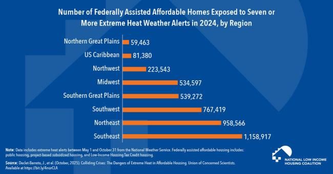 Nearly Half of All Federally Assisted Affordable Homes Exposed to Seven or More Extreme Heat Events are Located in the Southeast and Northeast Regions 