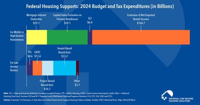 The Federal Government Pays Over Three Times More in Housing Supports for Homeowners than for Low-Income Renters 