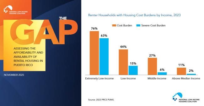 Sixty-Three Percent of Extremely Low-Income Renters in Puerto Rico Spend Over Half of their Income on Housing  