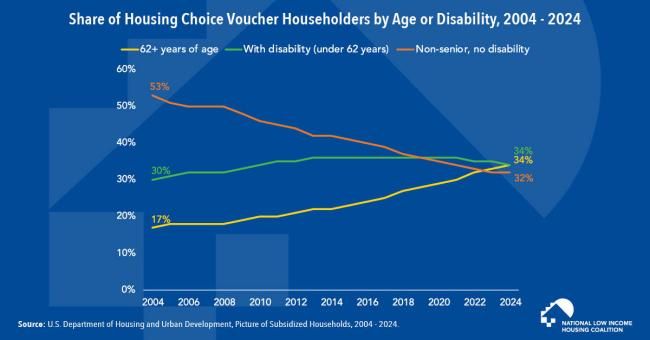 The Share of Voucher Householders who are Seniors has Doubled In the Past Decade  
