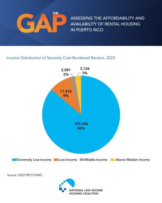 Extremely Low-Income Renters in Puerto Rico are More Likely to be Severely Cost-Burdened 