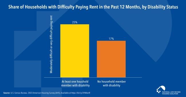 Households That Include Someone with a Disability Are More Likely to Report Difficulty in Paying Rent 