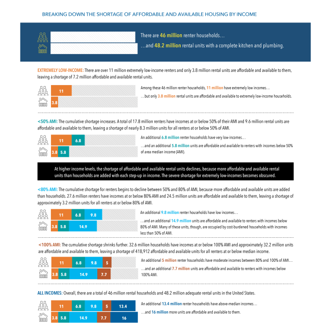 An infographic comparing need to affordable and available housing.