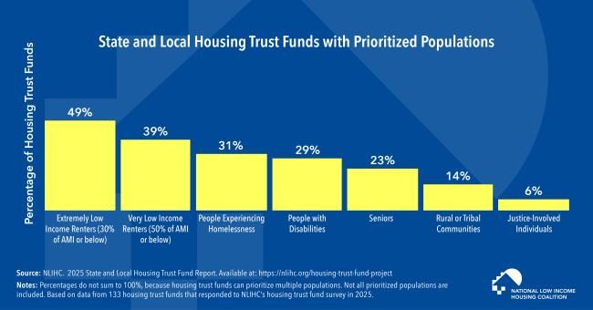 Nearly Half of Surveyed State and Local Housing Trust Funds Prioritize Extremely Low-Income Renters 