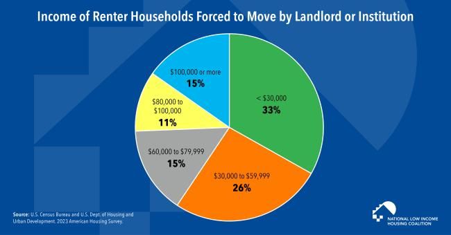 An image of a pie chart showing how Households with Less Than $60,000 in Annual Income Account for Nearly 60% of Renters Forced to Move by Their Landlord or Other Institutions 