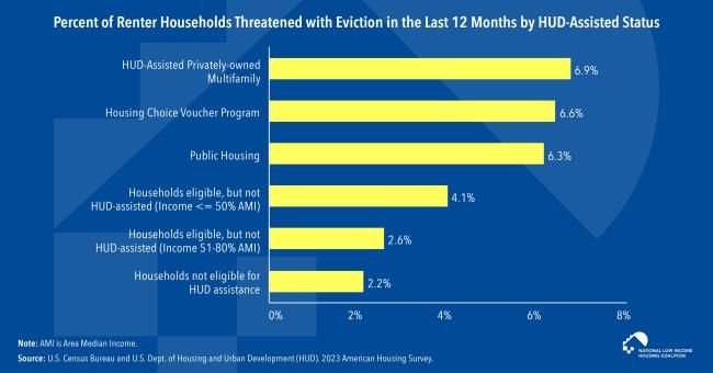 A graphic displaying A Greater Share of Households with HUD Subsidies Received Eviction Threats in the Past Year Than Households Without HUD Subsidies 