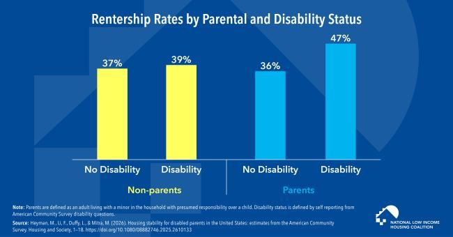 A graphic displaying Parents with Disabilities are More Likely to be Renters than Other Adults  
