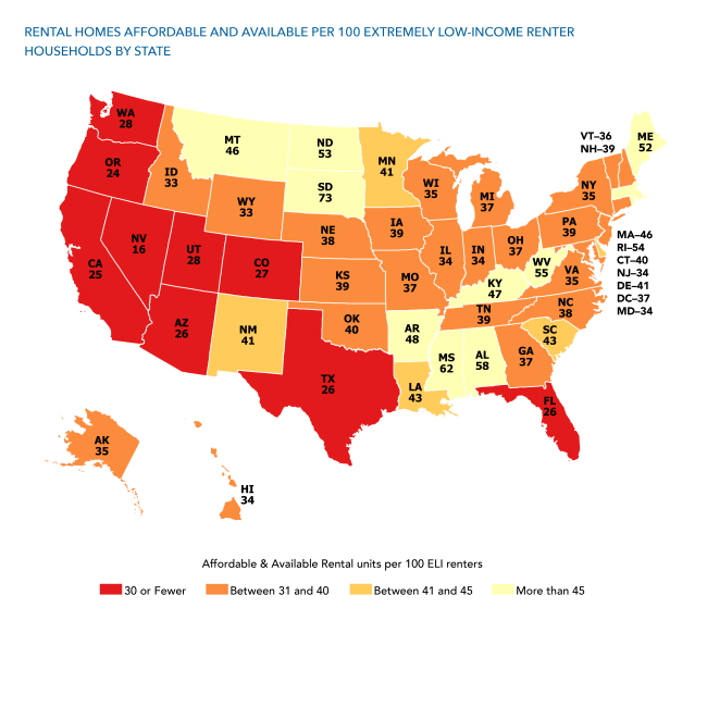 A US state map showing the number of rental homes affordable and available per 100 extremely low-income renter households for each state. Western states, Texas, and Florida have the fewest.