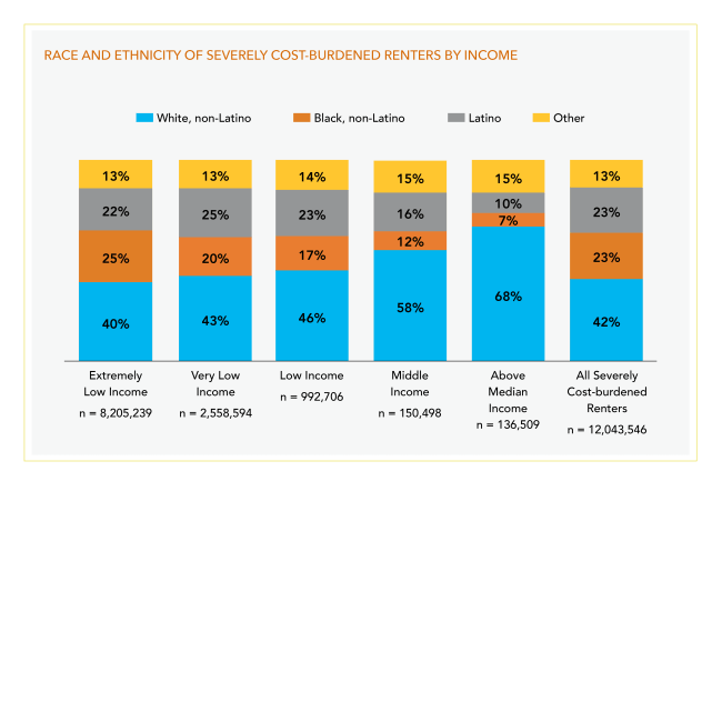 Bar chart showing race and ethnicity of severely cost-burdened renters by income.