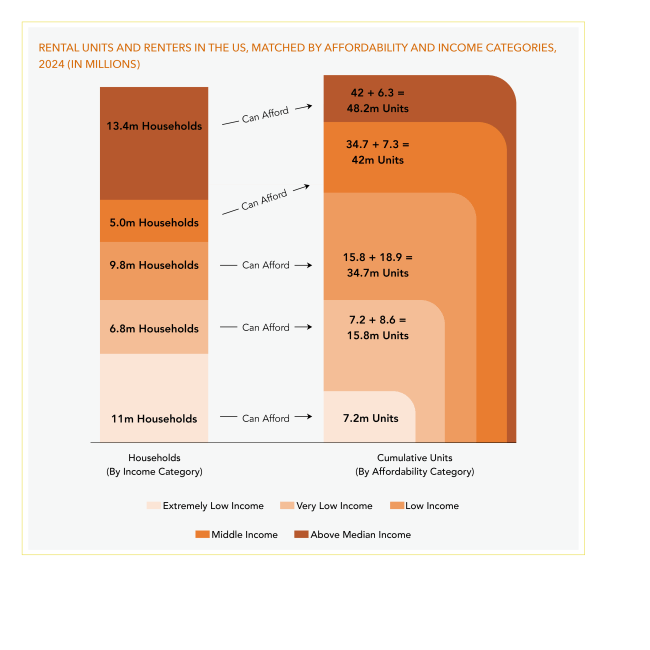 A chart showing that there are not enough affordable rental units for extremely low income renters and above median income renters.