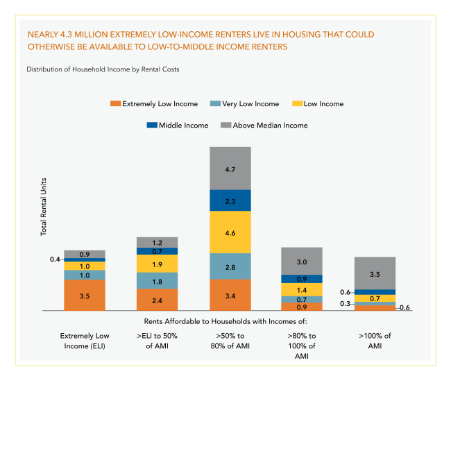 Bar chart showing that 4.3 million extremely low income renters are living in more expensive housing, reducing availability for low-to-middle income renters.