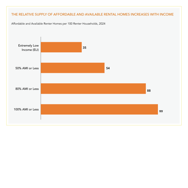 A bar chart showing that the supply of affordable rental housing increases with income.