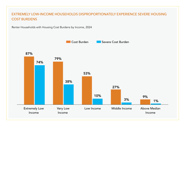 Bar chart showing that extremely low-income households disproportionately experience severe housing cost burdens.