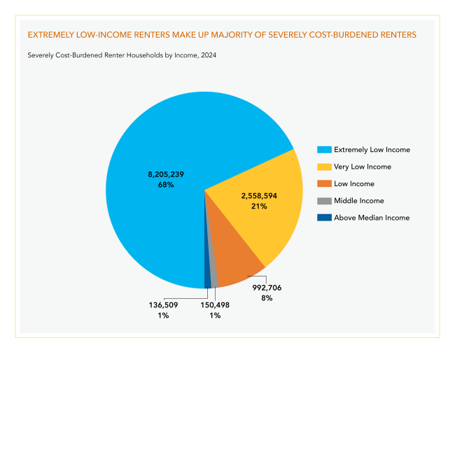 Pie chart showing that 68% off severely cost-burdened renters are extremely low income. 21% are very low income. 8% are low income.
