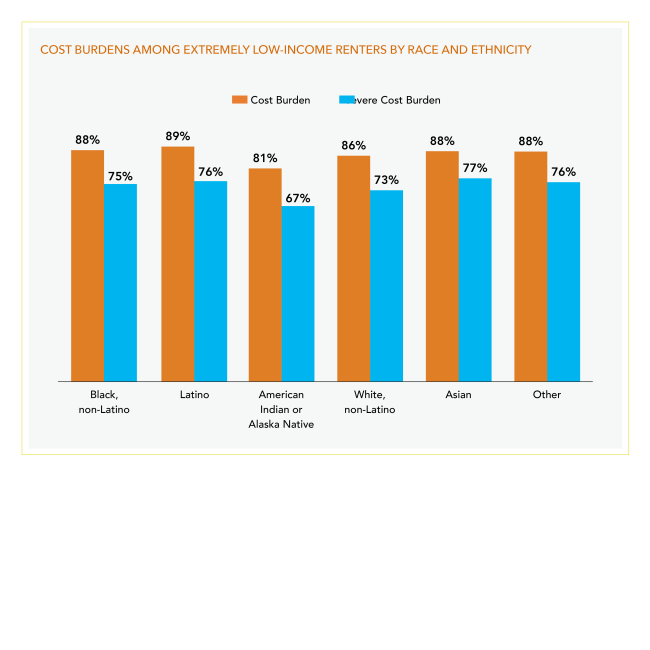 Bar chart showing cost burdens among extremely low-income renters by race and ethnicity.