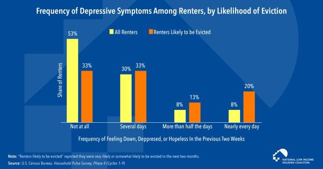 Graphic that displayed how Renters Facing Eviction Are More Than Twice as Likely to Feel Depressed Nearly Every Day 