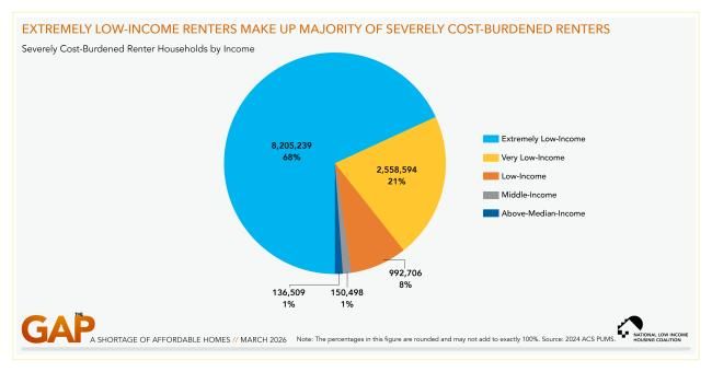 Extremely Low-Income Renters Represent a Quarter of All Renters, But Are More Than Two Thirds of All Renters with Severe Housing Cost Burdens 