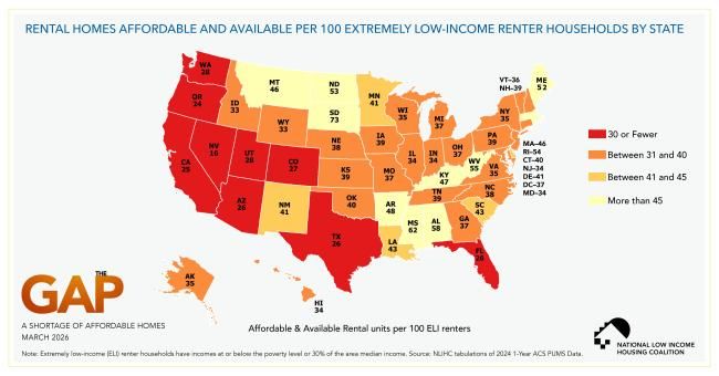 Graphic from The Gap 2026, showing how "No State has an Adequate Supply of Affordable and Available Rental Homes for the Lowest-Income Renters"