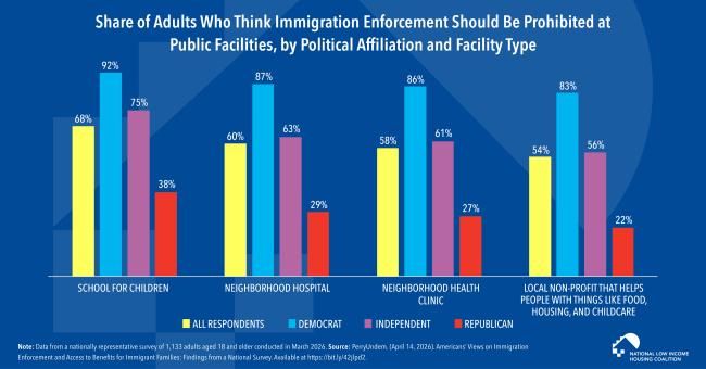 Graph bar showing how The Majority of Adults Support Prohibiting Immigration Enforcement in Schools and Critical Health and Social Services Facilities 