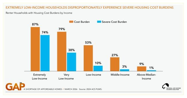 Graph explaining how Renters with Extremely Low Incomes are Much More Likely than Other Renters to be Severely Housing Cost-Burdened 