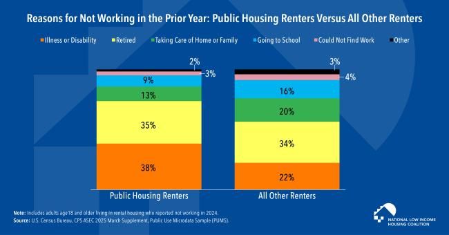 Bar graph with blue background showing that Renters in Public Housing Are Far More Likely to Report Illness or Disability as a Reason for Not Working Compared to All Other Renters