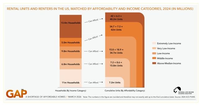 A Mekko chart displaying how Extremely Low-Income Renters are the Only Income Group Facing an Absolute Shortage of Affordable Rental Homes 