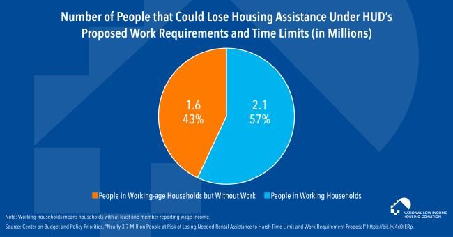 A pie chart that shows how The Majority of People Who Could Lose Housing Assistance Under HUD’s Proposed Work Requirements and Time Limits are in Working Households 