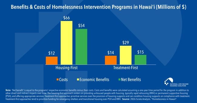 A bar graph showing how A Housing-First Program in Hawai’i Could Generate $39 million More in Net Economic Benefits Than a Treatment-First Program of Similar Size 