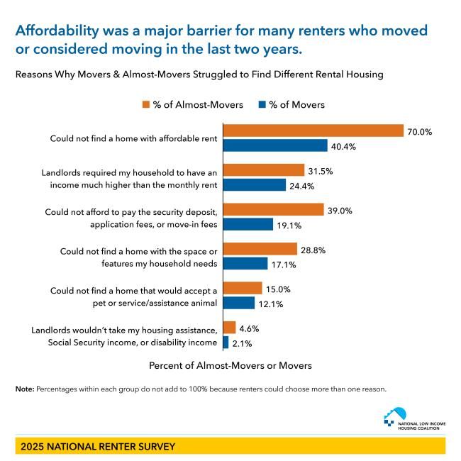 Double bar graphic displaying Reasons Why Movers & Almost-Movers Struggled to Find Different Rental Housing