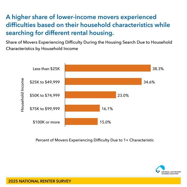 A bar graph displaying the Share of Movers Experiencing Difficulty During the Housing Search Due to Household Characteristics by Household Income