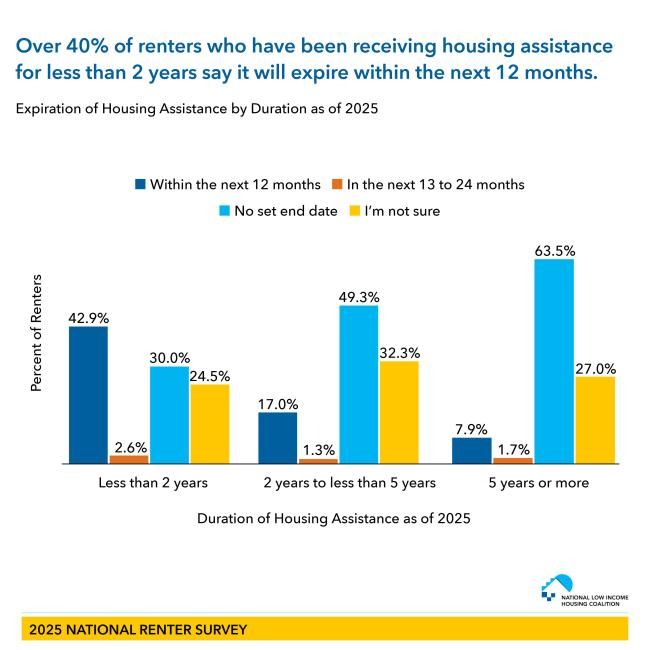 Bar graphic displaying the Expiration of Housing Assistance by Duration as of 2025