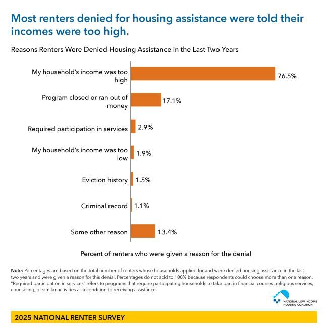 Bar graphic displaying the Reasons Renters Were Denied Housing Assistance in the Last Two Years