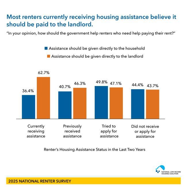 A bar graphic displaying Renter’s Housing Assistance Status in the Last Two Years 