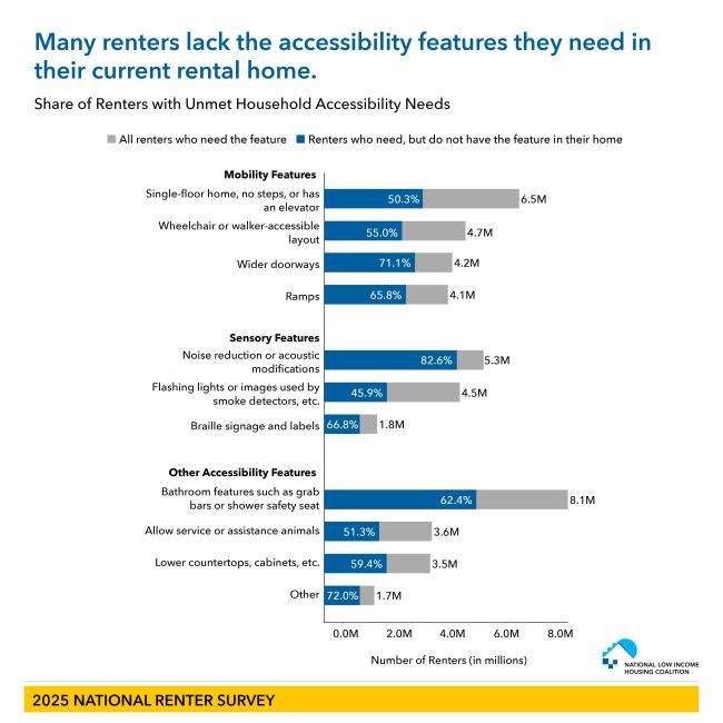 Bar graphic displaying the Share of Renters with Unmet Accessibility Needs