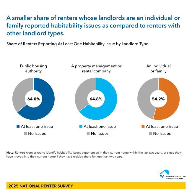 A chart displaying the Share of Renters Reporting At Least One Habitability Issue by Landlord Type 