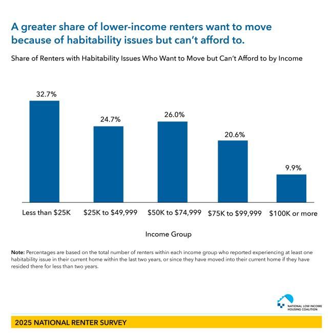 Bar graphic displaying the Share of Renters with Habitability Issues Who Want to Move but Can’t Afford to by Income