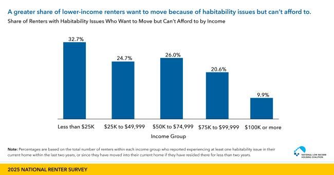 A bar graph displaying the A Greater Share of Lower-Income Renters Want to Move Because of Habitability Issues but Can’t Afford To 