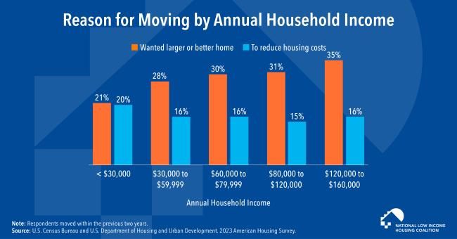 Bar graph displaying how Low-Income Renters are More Likely to Move to Reduce Their Housing Costs, While Higher-Income Renters are More Likely to Move for a Larger or Better Home 