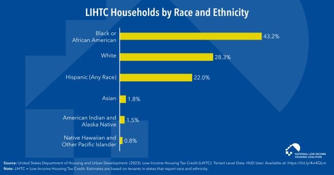 NLIHC Fact of the Week showing  LIHTC Households by Race and Ethnicity. Yellow horizontal bar graph on blue background. 