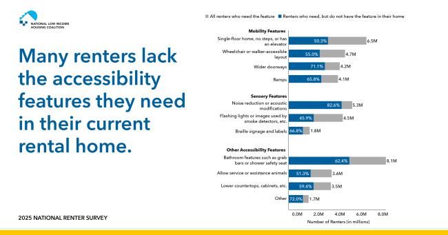 Horizontal bar graph titled "Many renters lack the accessibility features they need in their current rental home."