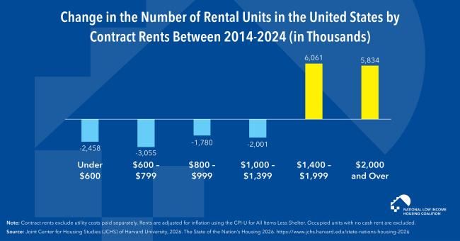 Bar graphic displaying how The U.S. Lost Thousands of Low-Cost Rental Homes While the Supply of High-Cost Homes Grew