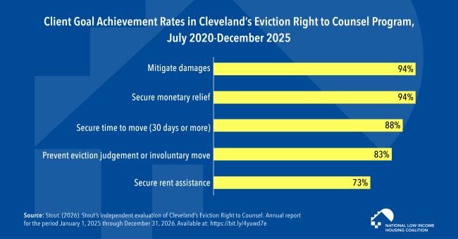 Bar graphic displaying Every Dollar Invested in Cleveland’s Right to Counsel Program Returns $2.47 While Helping Clients Achieve Their Housing Goals