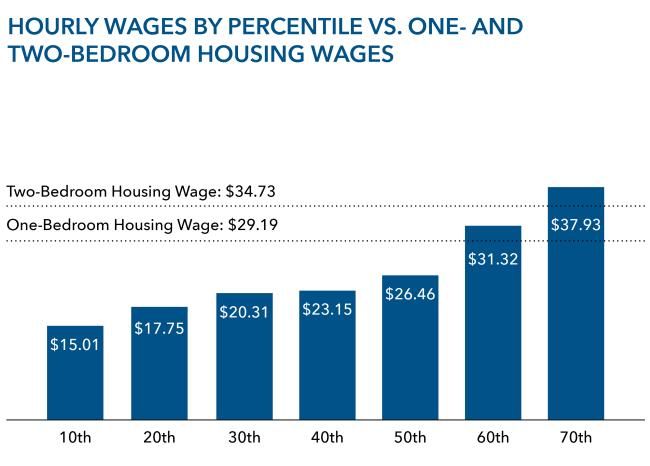 A bar graphic displaying the hourly wages by percentile versus one- and two-bedroom housing wages