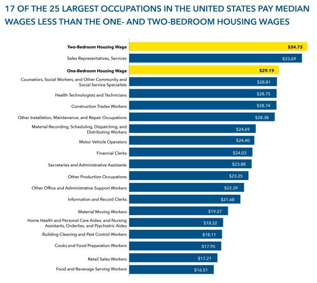 A bar graphic displaying 17 out of 25 of the largest occupations in the U.S. pay median wages less than the one- and two-bedroom housing wages