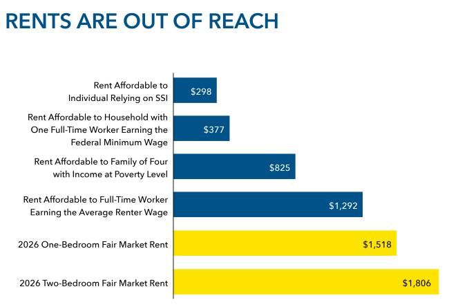 A bar graphic displaying how rents are out of reach