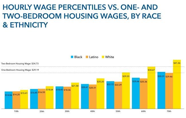 A triple bar graph showing hourly wage percentiles versus one- and two-bedroom housing wages, by race and ethnicity