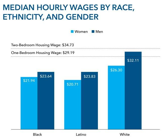 A double bar graph showing median hourly wages, by race (Black and White), ethnicity (Latino), and gender (Men and Women)