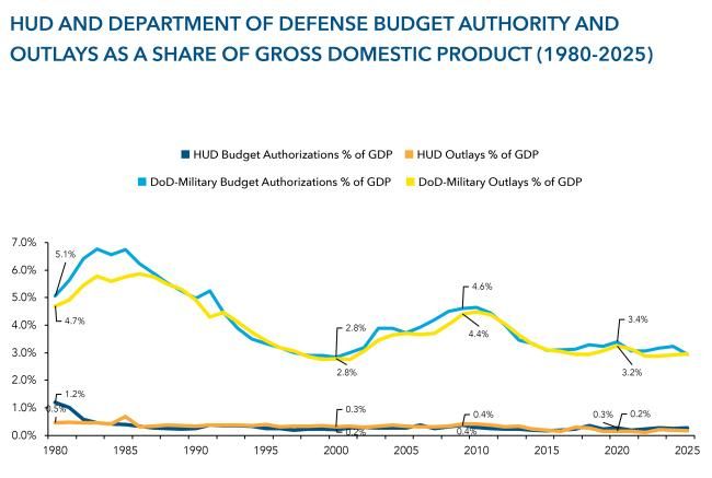 A line graph displaying HUD and Department of Defense Budget Authority and Outlays as a share of Gross Domestic Product from 1980 to 2025