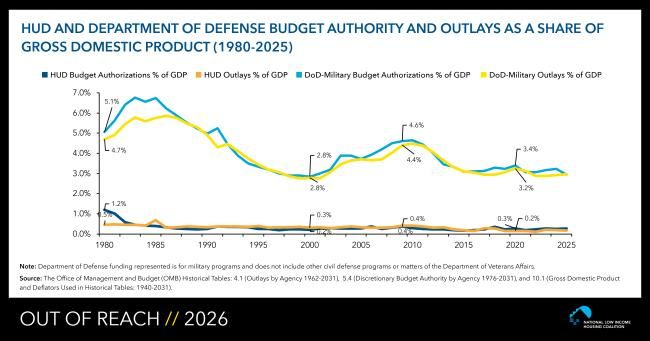 Line graph displaying how the Federal Government Typically Spends At Least 12 Times More Money on Defense Than on Housing 