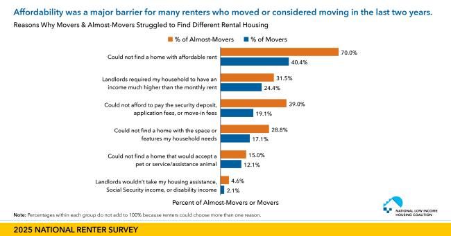 Double bar graph displaying Reasons Why Movers and Almost-Movers Struggled to Find Different Rental Housing